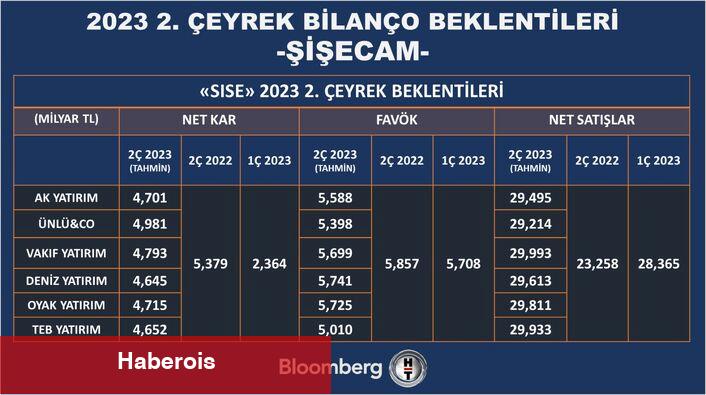 2. çeyrekte finans dışı şirketlerde kâr artışı beklentisi