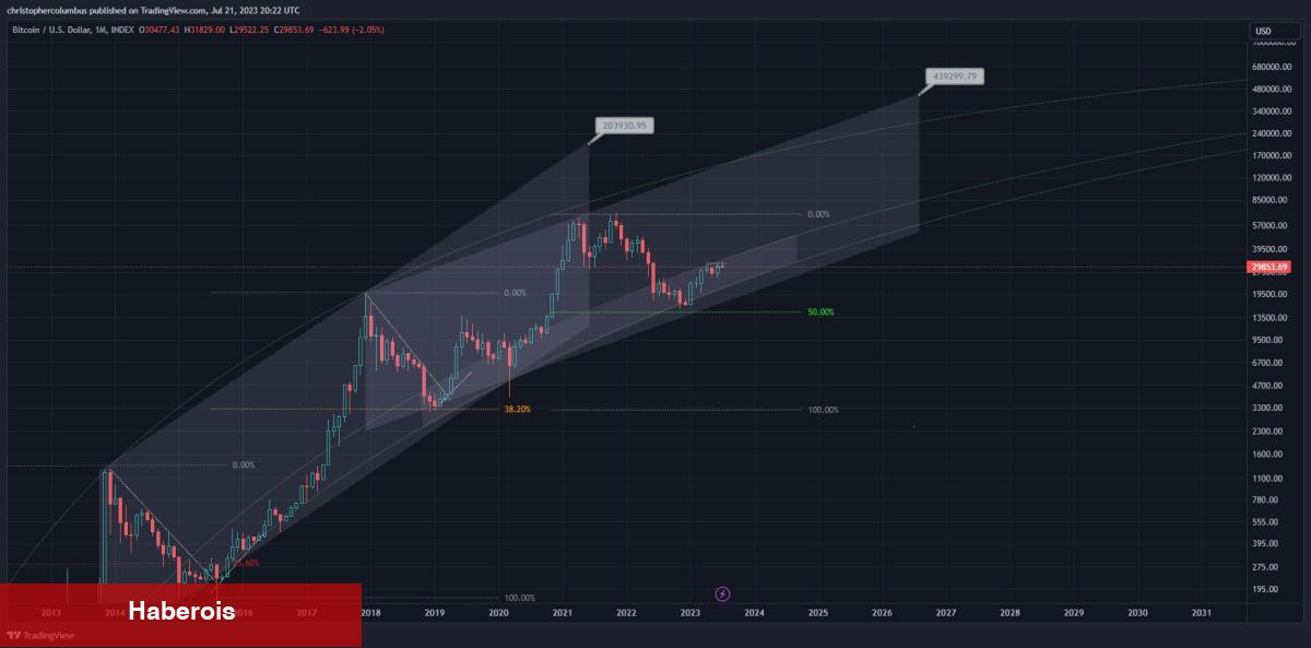 2021 Çöküşünü Bildi! 6 Analistten Bitcoin Fiyat Uyarısı!