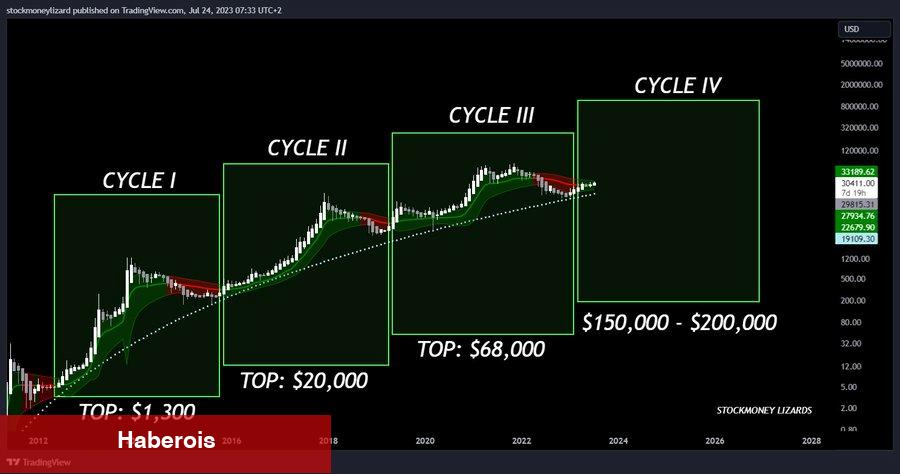 30 Finans Uzmanından XRP, BTC ve SHIB Tahminleri!