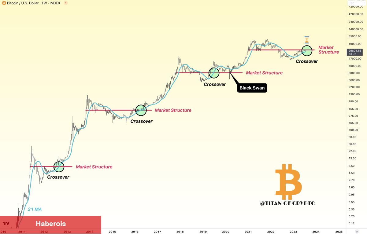 6 Bitcoin Traderı ‘Hazır Olun’ Dedi ve Düzeyleri Verdi! - Haberois 6 Bitcoin Traderı ‘Hazır Olun’ Dedi ve Düzeyleri Verdi!