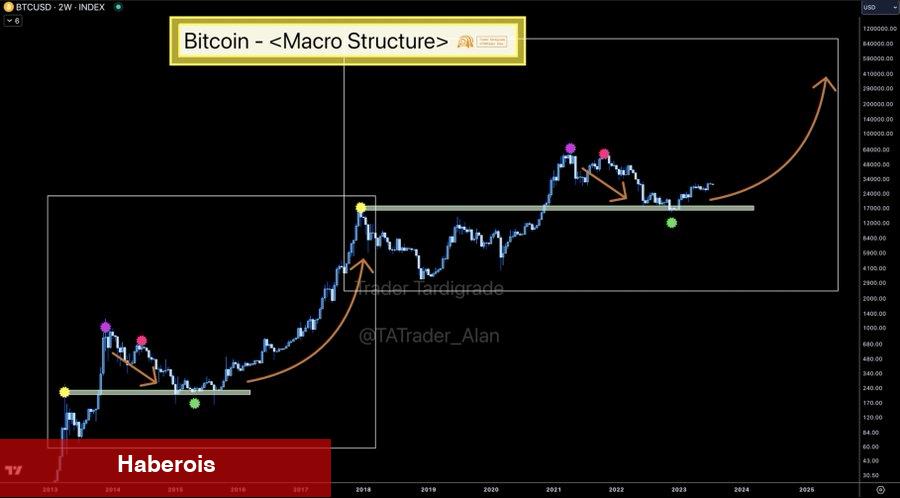 6 Kritik Kestirim: Bitcoin Aralık ve Nisan’da Bu Rakamlarda! - Haberois 6 Kritik Kestirim: Bitcoin Aralık ve Nisan’da Bu Rakamlarda!