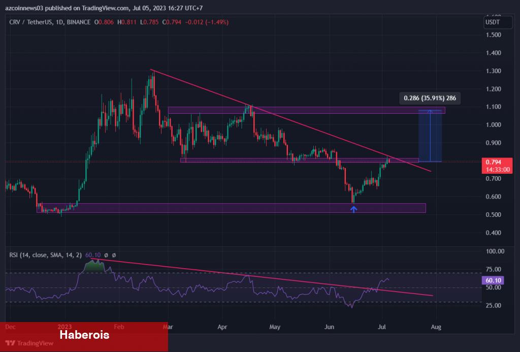 Aave, BCH’de Düşüş Beklenirken Bu 4 Coin Fırlayabilir! - Haberois Aave, BCH’de Düşüş Beklenirken Bu 4 Coin Fırlayabilir!