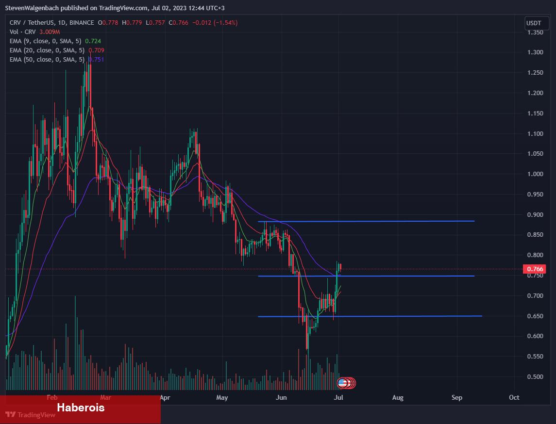 Analist, Temmuz Ayında İzlenecek 8 Altcoin’i Açıkladı: Fırlayabilir!
