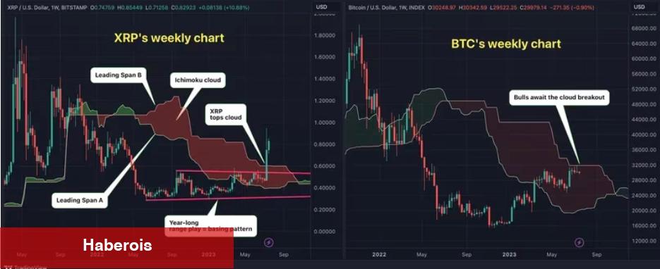 Analist: XRP’nin ‘Bulut’ Direncini Kırması Bitcoin İçin Boğa!
