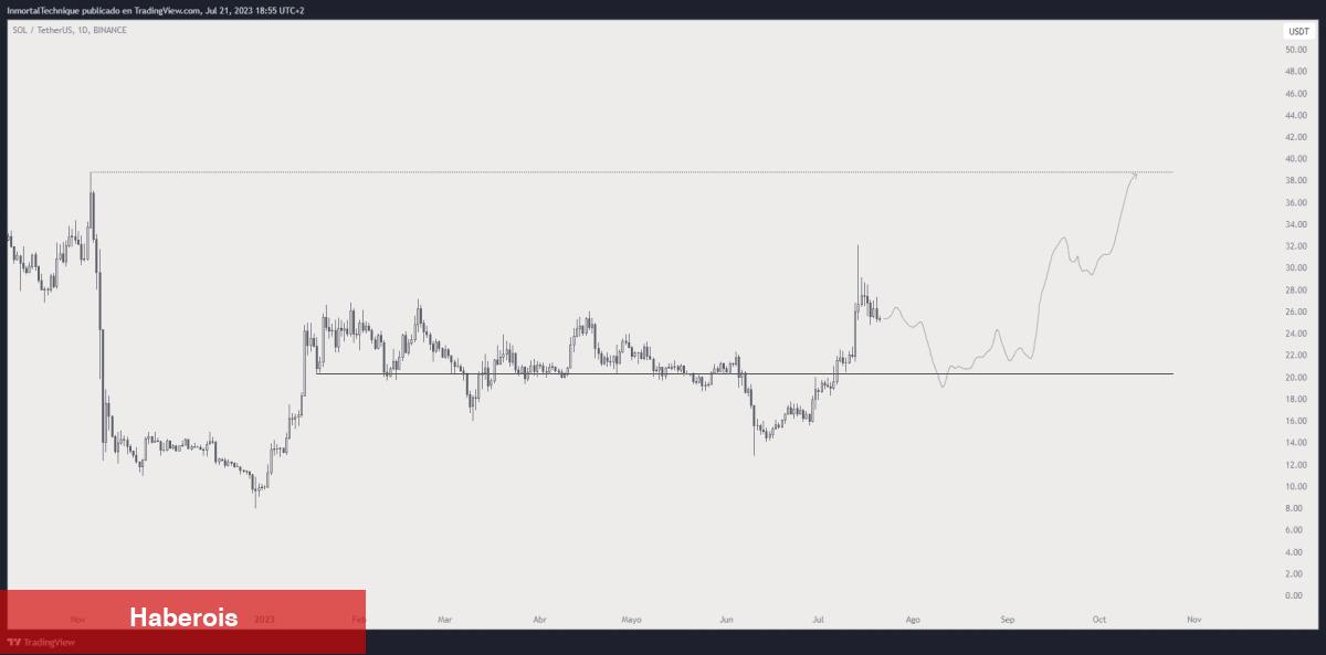 Balinadan Bu 2 Altcoin İçin Varsayımlar: 10x Bekleniyor! - Haberois Balinadan Bu 2 Altcoin İçin Varsayımlar: 10x Bekleniyor!