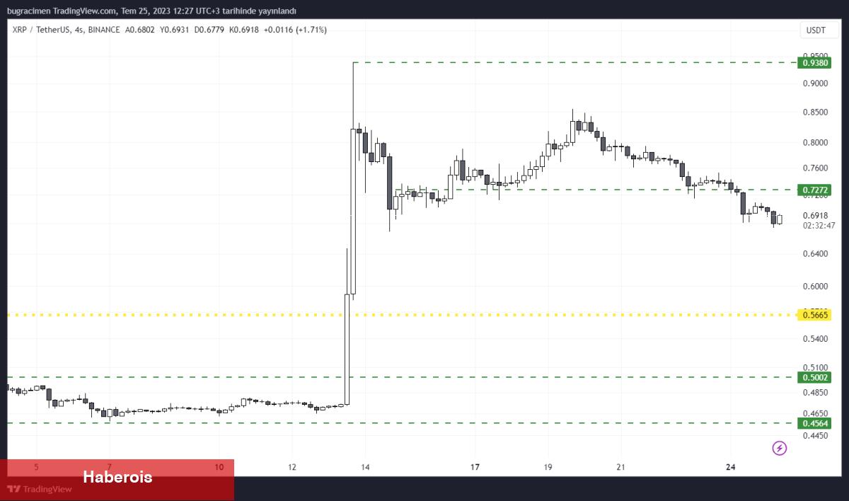 Balinalar Ripple Biriktirmeye Devam Ediyor! XRP Tahlili