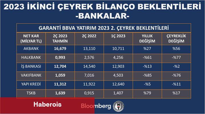 Bankalardan ikinci çeyrekte yatay kâr beklentisi - Haberois Bankalardan ikinci çeyrekte yatay kâr beklentisi