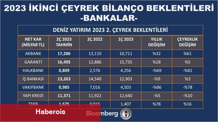 Bankalardan ikinci çeyrekte yatay kâr beklentisi - Haberois Bankalardan ikinci çeyrekte yatay kâr beklentisi