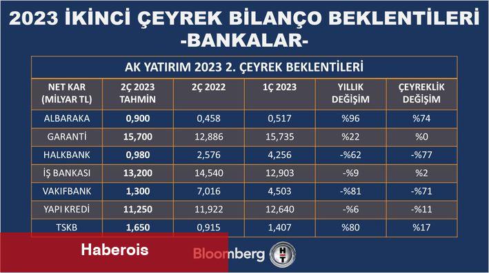 Bankalardan ikinci çeyrekte yatay kâr beklentisi - Haberois Bankalardan ikinci çeyrekte yatay kâr beklentisi