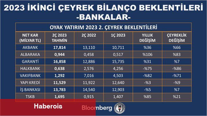 Bankalardan ikinci çeyrekte yatay kâr beklentisi - Haberois Bankalardan ikinci çeyrekte yatay kâr beklentisi