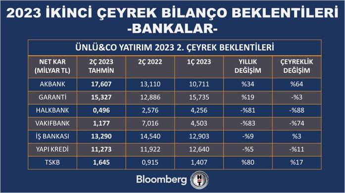 Bankalardan ikinci çeyrekte yatay kâr beklentisi - Haberois Bankalardan ikinci çeyrekte yatay kâr beklentisi