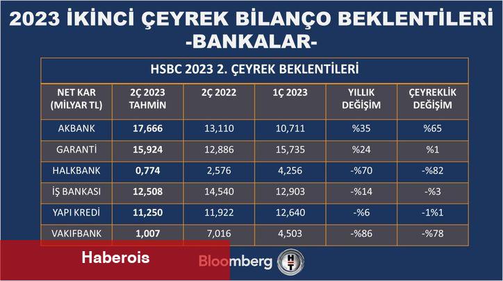 Bankalardan ikinci çeyrekte yatay kâr beklentisi - Haberois Bankalardan ikinci çeyrekte yatay kâr beklentisi