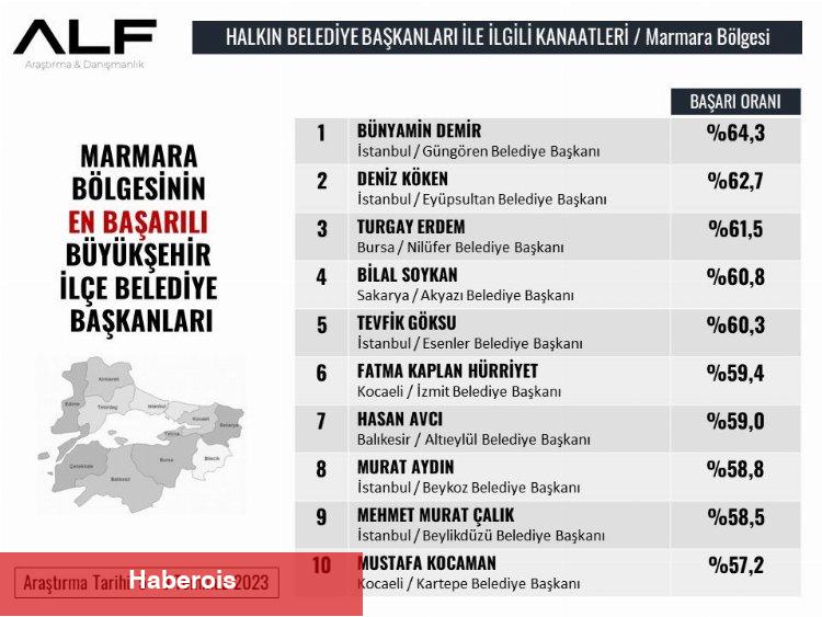 Başkan Hürriyet, bir kez daha 'en başarılı'lar arasında!