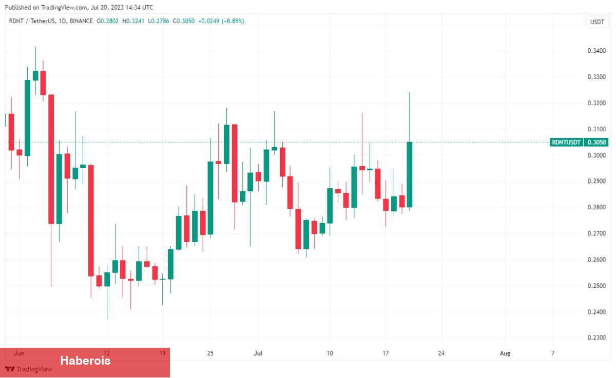Binance, Bu Altcoin’e Yatırım Yaptı: Fiyatı Patladı!