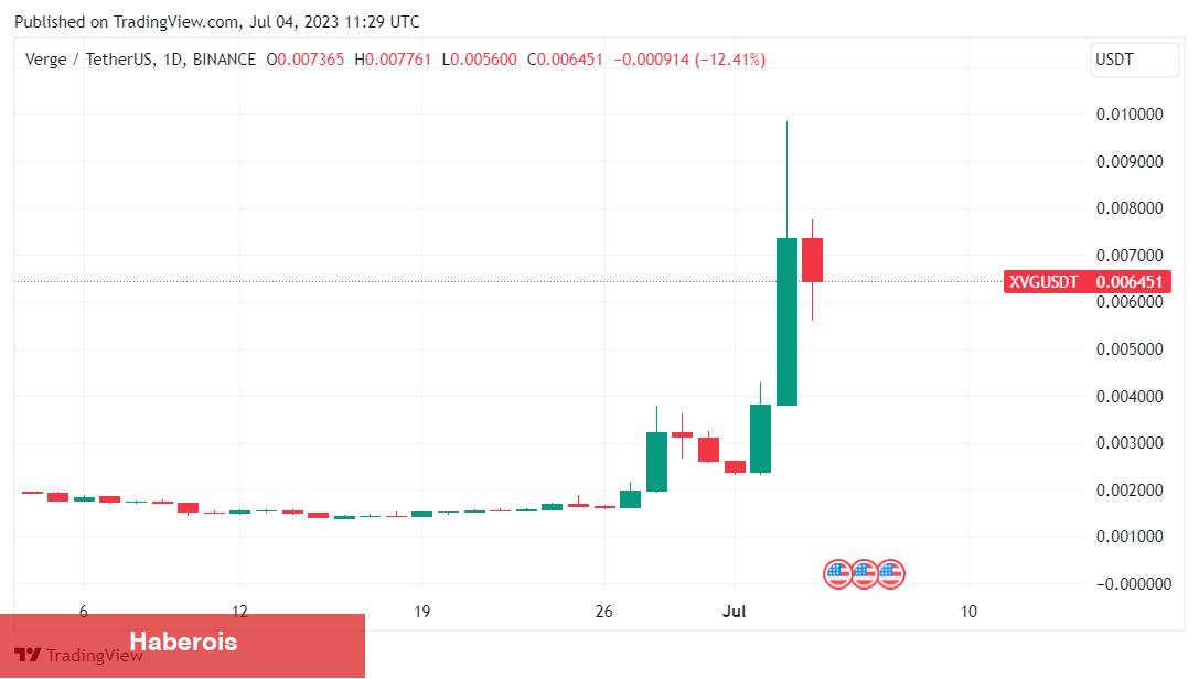 Binance Muştusu: Bu Altcoin İçin 20x Duyurusu!