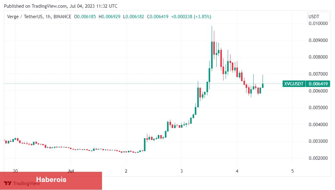Binance Muştusu: Bu Altcoin İçin 20x Duyurusu!