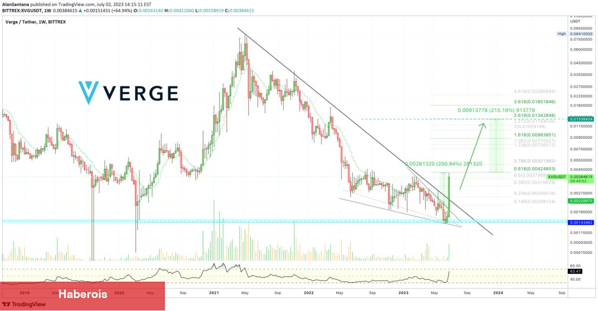 Binance Muştusu: Bu Altcoin İçin 20x Duyurusu!