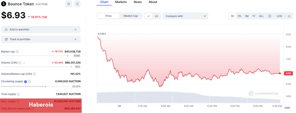 Binance’deki Bu Altcoin Büyük Satış Görüyor! Neler Oluyor?