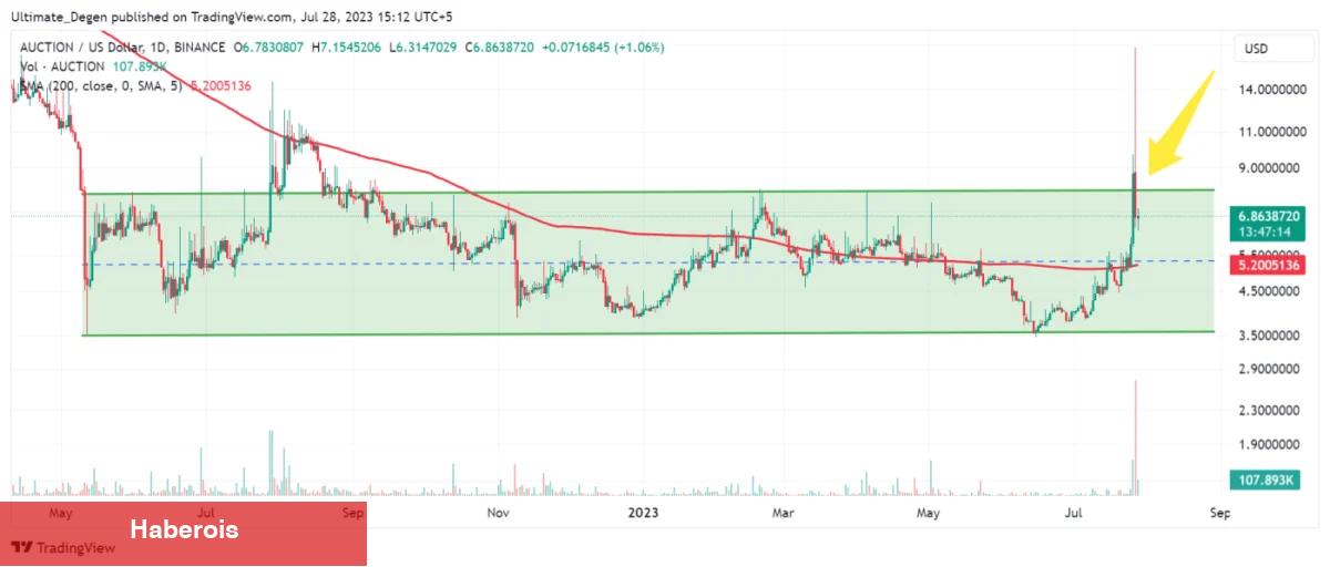 Binance’deki Bu Altcoin Büyük Satış Görüyor! Neler Oluyor?