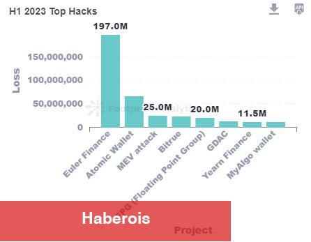Birinci Yarı Raporu: Bu Altcoin’lerde 656 Milyon Dolar Kaybedildi!
