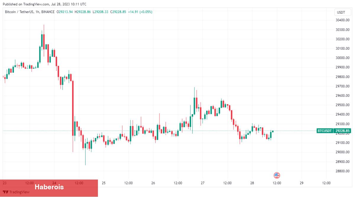 Bitcoin Fiyatı Bu Olayla Düştü! İşte Sıradaki Düzeyler - Haberois Bitcoin Fiyatı Bu Olayla Düştü! İşte Sıradaki Düzeyler