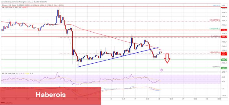 Bitcoin Fiyatı Bu Olayla Düştü! İşte Sıradaki Düzeyler - Haberois Bitcoin Fiyatı Bu Olayla Düştü! İşte Sıradaki Düzeyler
