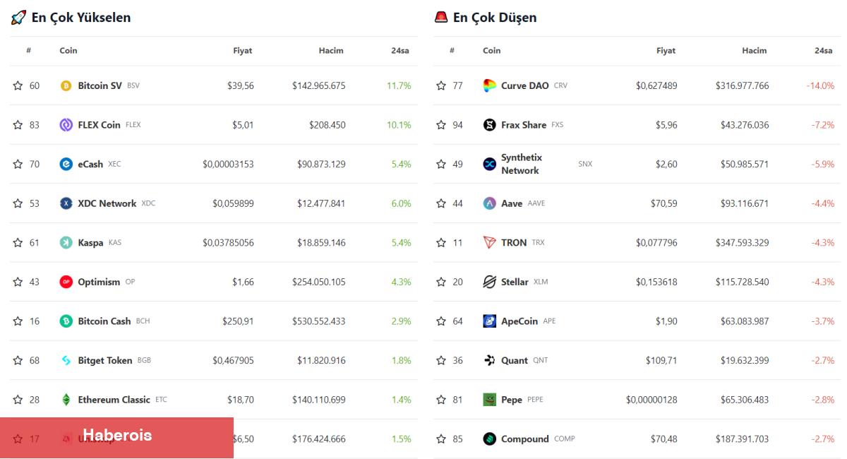 Bitcoin Haftaya Olumlu Başladı: Günün En Çok Yükselen Altcoinleri! - Haberois Bitcoin Haftaya Olumlu Başladı: Günün En Çok Yükselen Altcoinleri!