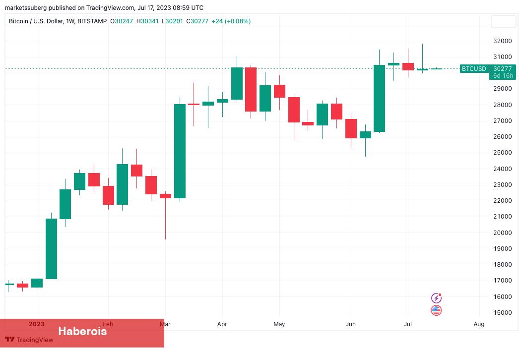 Bitcoin ve Altcoinler İçin Bu Hafta İzlenmesi Gereken 5 Şey!