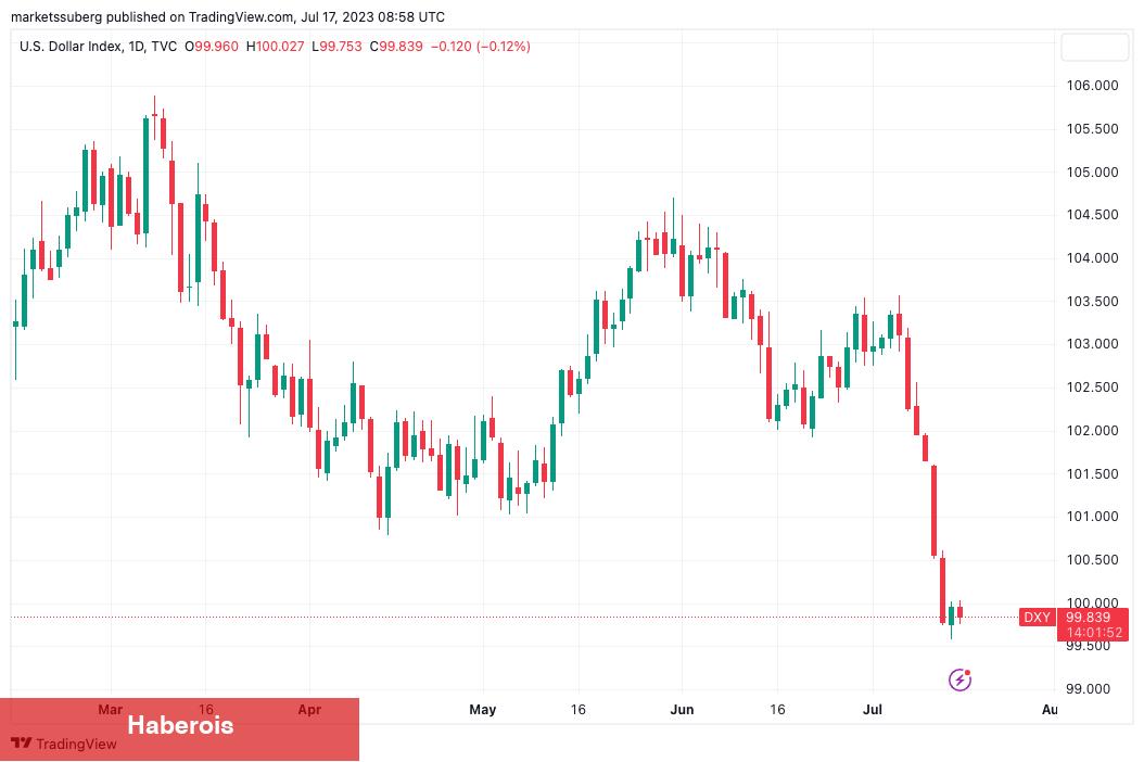 Bitcoin ve Altcoinler İçin Bu Hafta İzlenmesi Gereken 5 Şey!