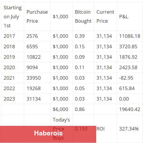 Bitcoin Yörüngesini Hakikat Çizen Analistten Al-Sat Stratejisi