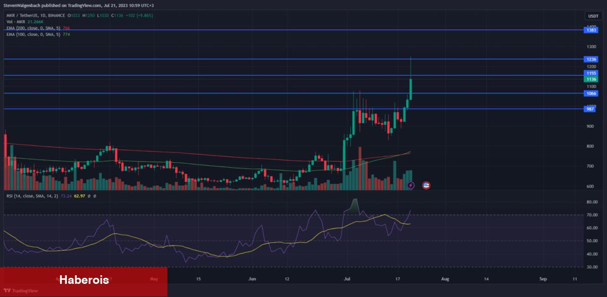 Boğa Sinyali Var: Bu 5 Altcoin Güçlü Ralli Yapabilir!