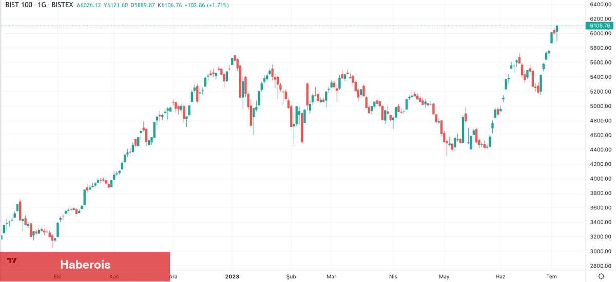 Borsa İstanbul’da İklim Bilinmeyen: Ani Hava Değişimi Yatırımcıyı Ürkütüyor!