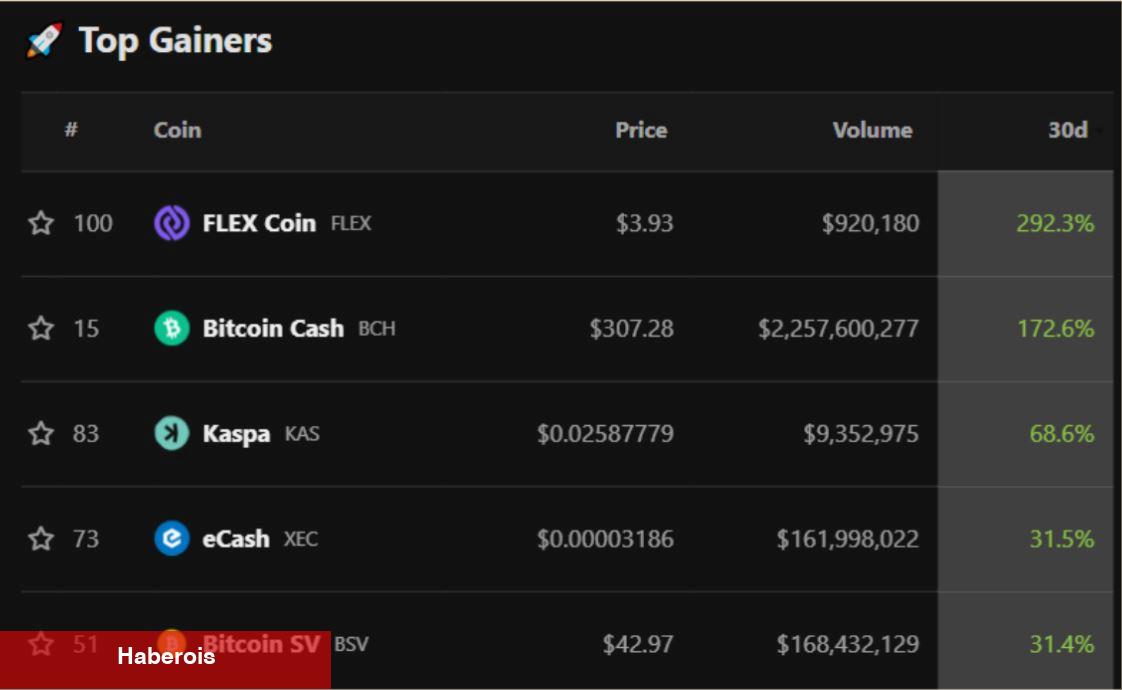 Bu 3 Altcoin Güçlü Arttı! Yükseliş Sürer Mi? - Haberois Bu 3 Altcoin Güçlü Arttı! Yükseliş Sürer Mi?