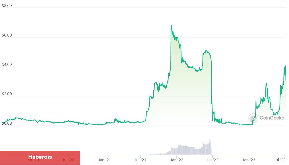 Bu 3 Altcoin Güçlü Arttı! Yükseliş Sürer Mi? - Haberois Bu 3 Altcoin Güçlü Arttı! Yükseliş Sürer Mi?