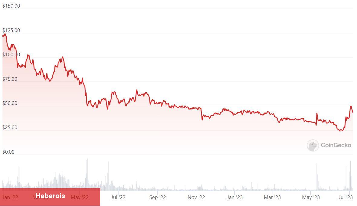Bu 3 Altcoin Güçlü Arttı! Yükseliş Sürer Mi? - Haberois Bu 3 Altcoin Güçlü Arttı! Yükseliş Sürer Mi?