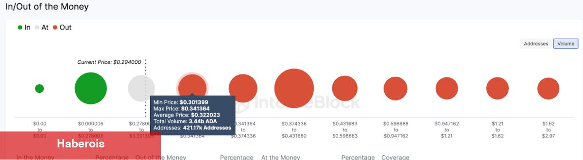 Bu 3 Altcoin Kritik Bölgede, Bundan Sonraki Atılımları Ne Olacak?
