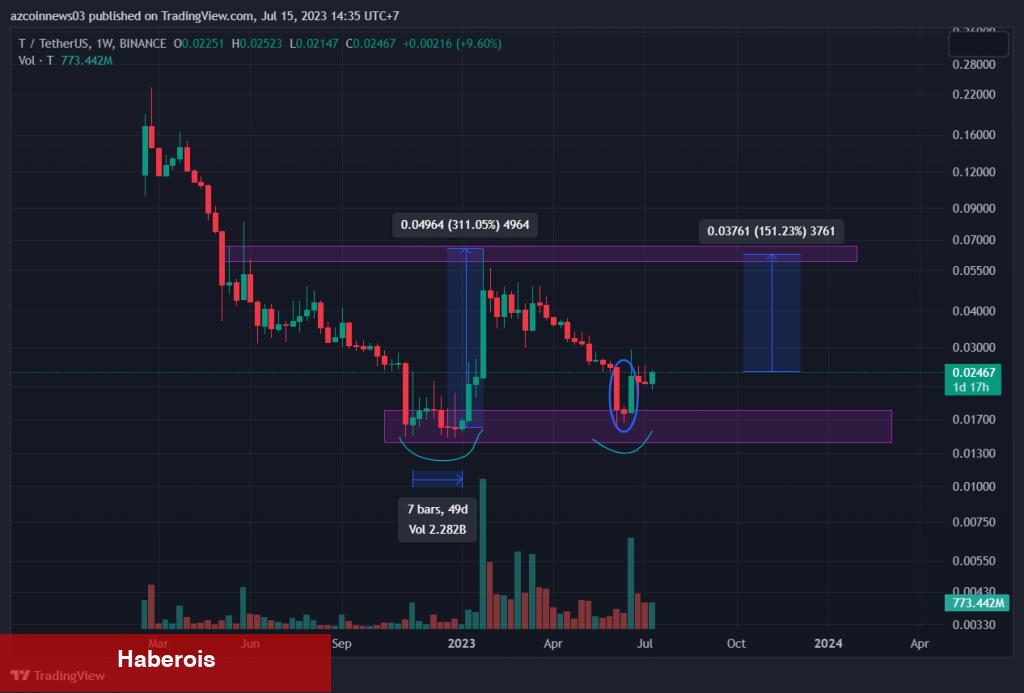 Bu 3 Altcoin, Önümüzdeki Günlerde Artış Görebilir! - Haberois Bu 3 Altcoin, Önümüzdeki Günlerde Artış Görebilir!