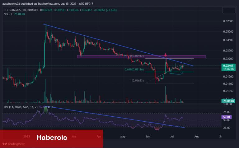 Bu 3 Altcoin, Önümüzdeki Günlerde Artış Görebilir! - Haberois Bu 3 Altcoin, Önümüzdeki Günlerde Artış Görebilir!
