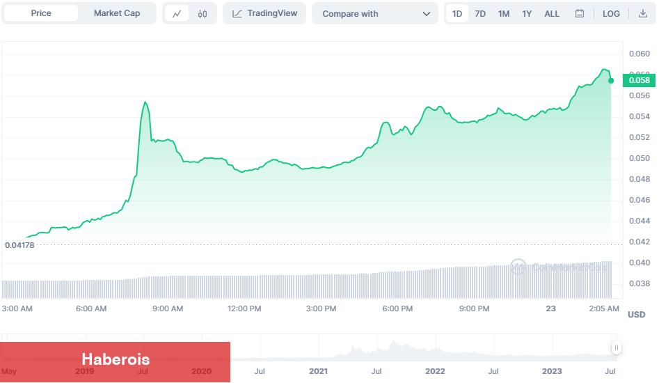 Bu 4 Altcoin Güçlü Yükseliyor, İzleme Listelerinde Olmalı! - Haberois Bu 4 Altcoin Güçlü Yükseliyor, İzleme Listelerinde Olmalı!
