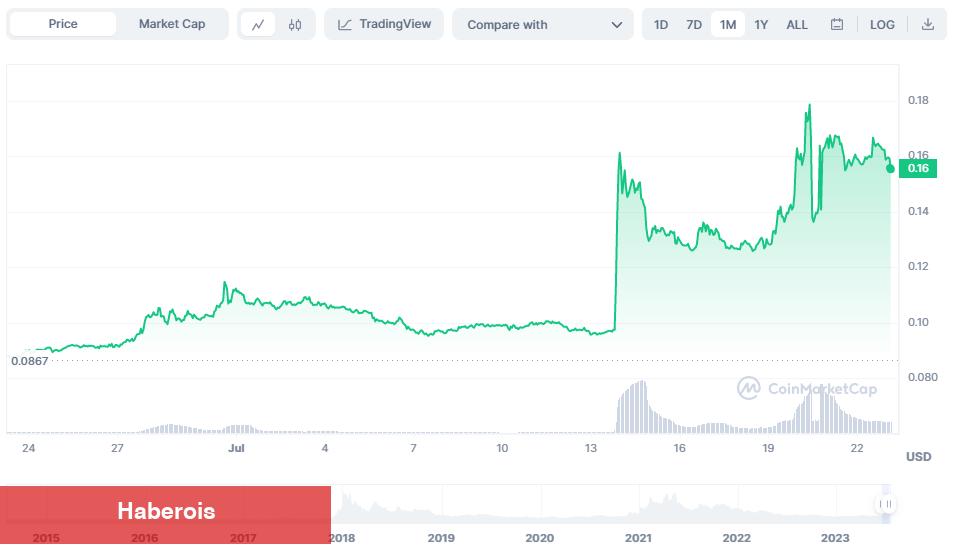 Bu 4 Altcoin Güçlü Yükseliyor, İzleme Listelerinde Olmalı! - Haberois Bu 4 Altcoin Güçlü Yükseliyor, İzleme Listelerinde Olmalı!