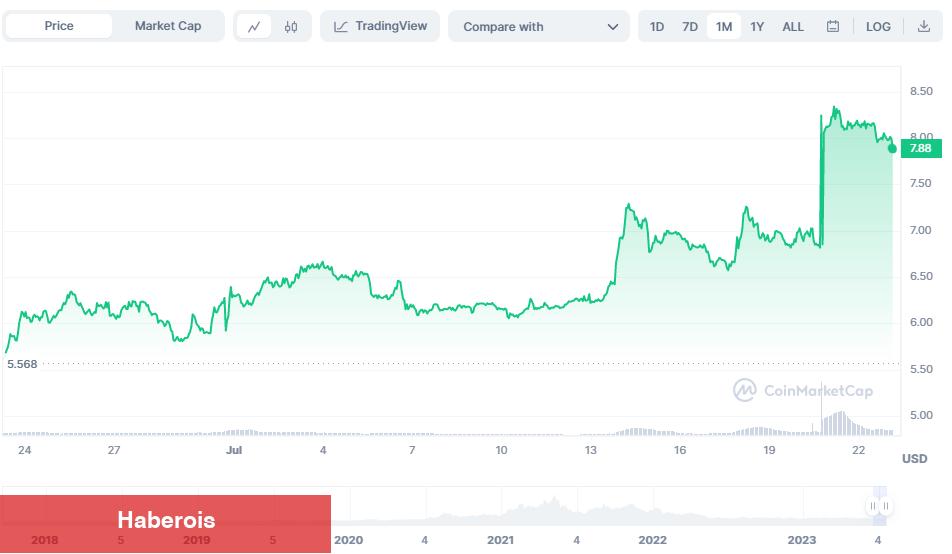 Bu 4 Altcoin Güçlü Yükseliyor, İzleme Listelerinde Olmalı! - Haberois Bu 4 Altcoin Güçlü Yükseliyor, İzleme Listelerinde Olmalı!