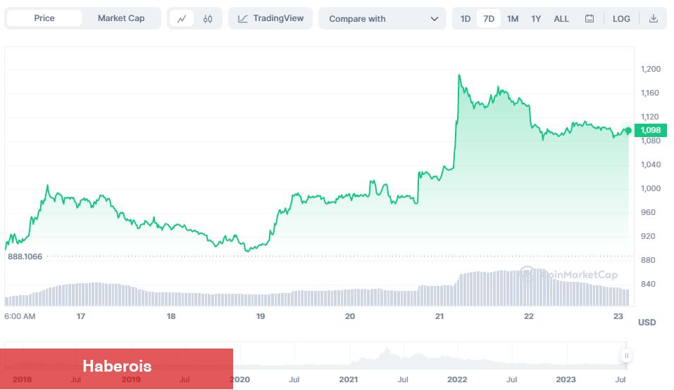 Bu 4 Altcoin Güçlü Yükseliyor, İzleme Listelerinde Olmalı! - Haberois Bu 4 Altcoin Güçlü Yükseliyor, İzleme Listelerinde Olmalı!