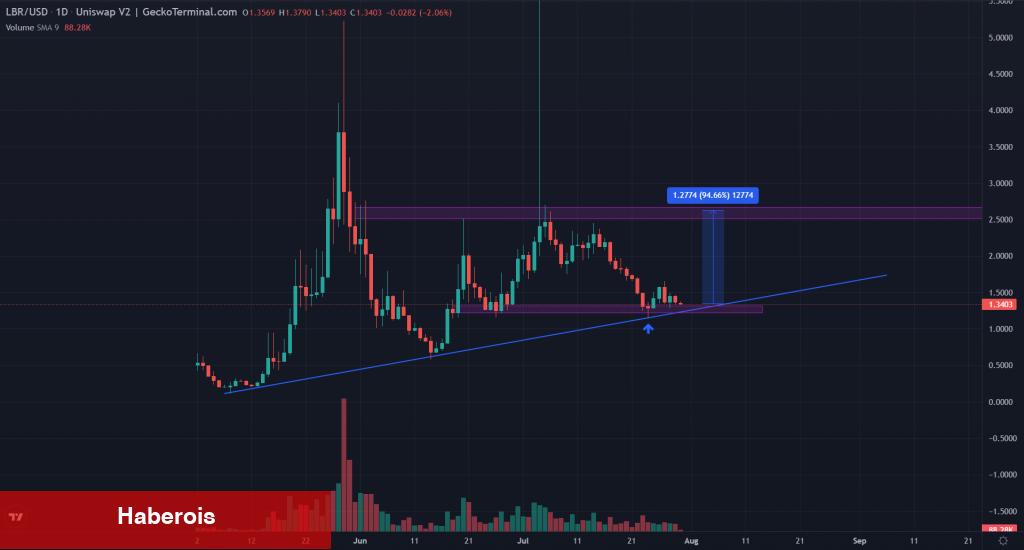 Bu 5 Altcoin ‘Boğa Patlamasının’ Sinyalini Veriyor! - Haberois Bu 5 Altcoin ‘Boğa Patlamasının’ Sinyalini Veriyor!