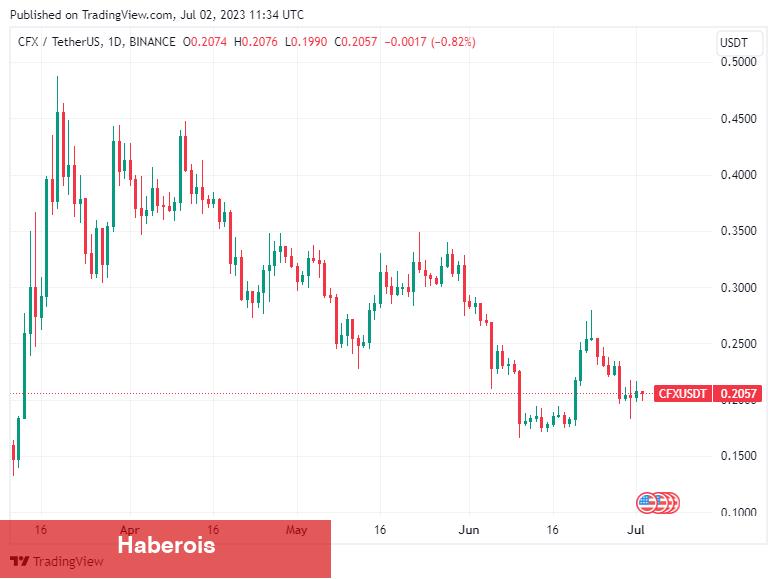Bu Altcoin, Milyonluk Yatırıma Karşın Düşüyor! Neler Oluyor
