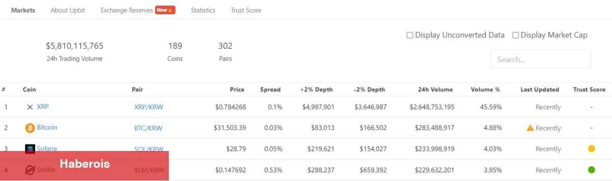 Bu Altcoin Uçuyor: Bitcoin’i Bile Geride Bıraktı!