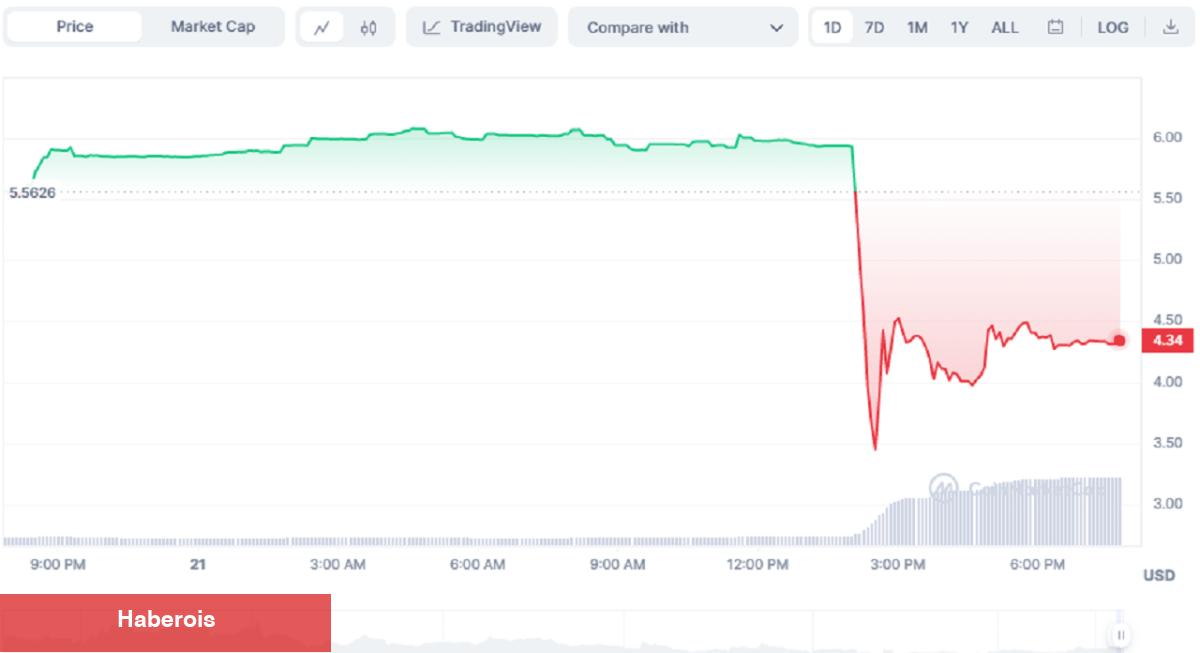 Bu DeFi Altcoin Hack’lendi, Milyon Dolarlık ETH Çalındı, Fiyat Çakıldı!