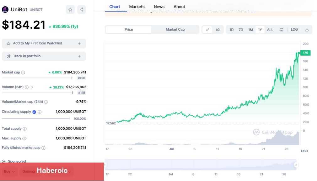 Bu Küçük Altcoin 200x Yaptı! Sıradaki Büyük Şey mi? - Haberois Bu Küçük Altcoin 200x Yaptı! Sıradaki Büyük Şey mi?