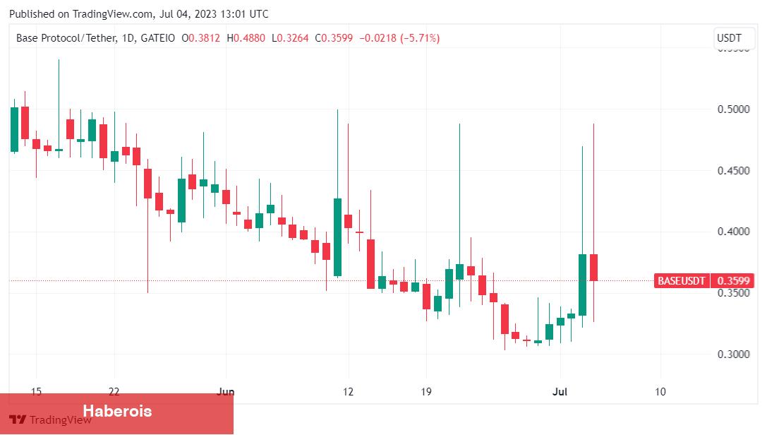 Coinbase Takviyeli Altcoin Bu Haberle Yükselişe Geçti!