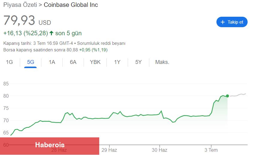 Coinbase Takviyeli Altcoin Bu Haberle Yükselişe Geçti!