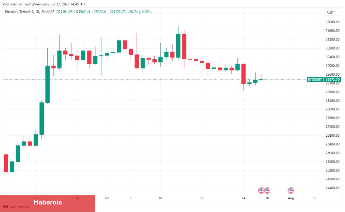 Danışmanlık Devinden İddia: DOGE, ETH ve BTC Satma Vakti mı? - Haberois Danışmanlık Devinden İddia: DOGE, ETH ve BTC Satma Vakti mı?
